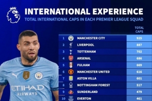 英超各隊(duì)球員國(guó)家隊(duì)出戰(zhàn)場(chǎng)次榜：曼城925場(chǎng)居首，利物浦887場(chǎng)次席