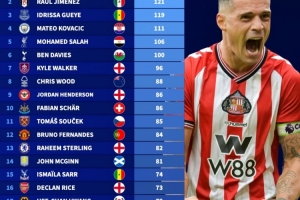 英超各隊(duì)為國(guó)征戰(zhàn)次數(shù)最多球員：扎卡141場(chǎng)居首，薩拉赫106場(chǎng)第5