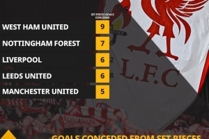 大難題！本賽季，英超中僅森林和西漢姆聯(lián)比利物浦定位球丟球更多