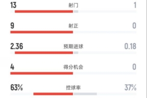 碾壓！皇馬半場(chǎng)3-0瓦倫：射門13-1，射正9-0，控球率63%-37%