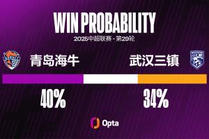 青島海牛12場中超的主場收官戰(zhàn)取得過7勝（2平3負），近5場不敗