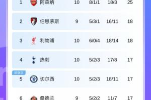 英超積分榜：紅軍升第3切爾西升第5 槍手領(lǐng)跑，明日曼城vs榜2櫻桃