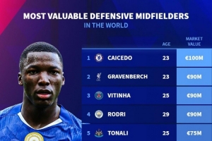 防守型中場(chǎng)身價(jià)榜：凱塞多1億歐居首，赫拉芬貝赫9000萬(wàn)歐