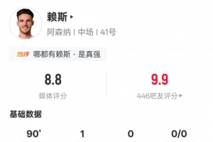 賴斯本場(chǎng)數(shù)據(jù)：1進(jìn)球2關(guān)鍵傳球4解圍5搶斷，評(píng)分8.8全場(chǎng)最高