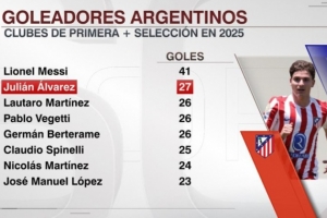 僅次梅西！阿爾瓦雷斯2025年俱樂(lè)部和阿根廷國(guó)家隊(duì)已打進(jìn)27球