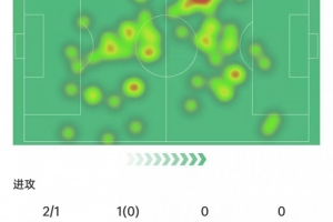 赫拉芬貝赫數(shù)據(jù)：2次射門進(jìn)1球，4次攔截3次搶斷，8.5分全場最高