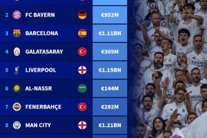 10月德轉(zhuǎn)俱樂部瀏覽量榜：皇馬、拜仁、巴薩前三，利雅得勝利第六