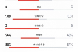 利物浦vs維拉數(shù)據(jù)：射門16比10、得分機會3比0、控球率54%比46%