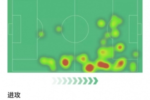 薩拉赫數(shù)據(jù)：3射1正，4次成功過人，1次關(guān)鍵傳球，獲評8.1分