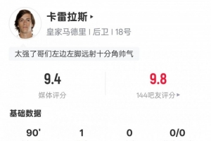 卡雷拉斯本場數(shù)據(jù)：1進球2關(guān)鍵傳球5搶斷，評分9.4全場最高