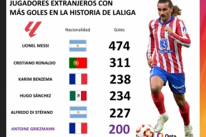 格列茲曼成為西甲歷史第11位200球先生，第6位外籍球員達(dá)此成就