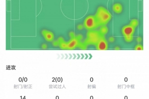 馬斯坦托諾本場數(shù)據(jù)：射門過人掛零，8次對抗2次成功，獲評7分