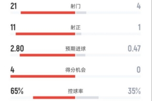 皇馬4-0瓦倫全場數(shù)據(jù)：射門21-4，射正11-1，控球率65%-35%