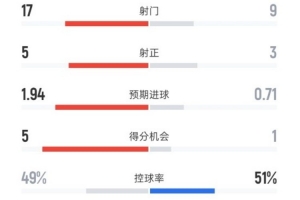 巴薩3-1埃爾切全場數(shù)據(jù)：射門17-9，射正5-3，控球率49%-51%