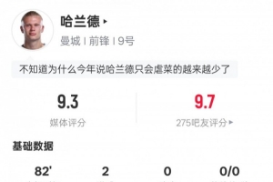 哈蘭德本場(chǎng)數(shù)據(jù)：4射正2進(jìn)球2過(guò)人成功+錯(cuò)失1進(jìn)球機(jī)會(huì)，評(píng)分9.3