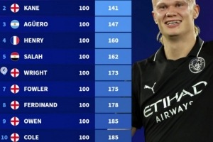 英超最快達成百球紀錄榜：希勒124場居首，哈蘭德目前107場98球