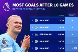 英超前10輪進球榜：前五哈蘭德占四席，22-23賽季14球歷史最多