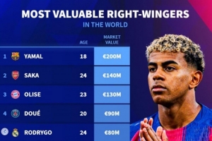 右邊鋒德轉(zhuǎn)身價(jià)榜：亞馬爾2億歐居首，薩卡第二，奧利塞第三