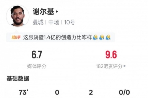 謝爾基本場(chǎng)比賽數(shù)據(jù)：2助攻2關(guān)鍵傳球3搶斷，評(píng)分6.7