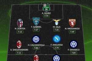 WhoScored意甲10月最佳陣容：萊奧、博尼、迪馬爾科、恰20在列