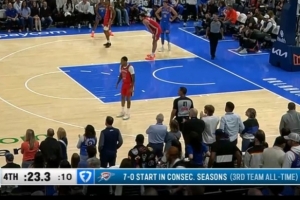 創(chuàng)造歷史！雷霆成NBA史上第3支連續(xù)兩年開(kāi)季7勝0負(fù)的球隊(duì)