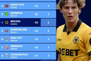 能否保級(jí)？德轉(zhuǎn)列英超歷史前10輪最差開(kāi)局，本賽季狼隊(duì)積2分第四