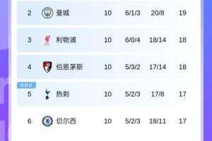 槍手6分領(lǐng)跑獨一檔！英超第2到第11只差4分，第2到第8僅差2分??