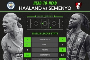 哈蘭德與塞梅尼奧數(shù)據(jù)對比：前者進(jìn)球和射門更多，后者助攻數(shù)占優(yōu)