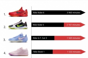 10月份NBA球鞋上腳時(shí)間排行！前二均為科比球鞋 布克第四！