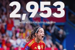 邦馬蒂在FIFPRO女足年度最佳陣評選中獲2953票，非門將球員中最多