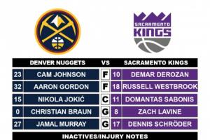 小薩VS約基奇 噴火龍對決！威少任首發(fā)大前戰(zhàn)舊主 直接對位戈登！