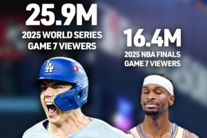 世界大賽G7和NBA總決賽G7收視對比！世界大賽2590萬 NBA1640萬！