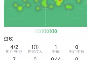 麥卡利斯特本場數(shù)據(jù)：1粒進(jìn)球，4射2正，3次搶斷，10對抗5成功