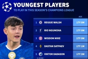 本賽季歐冠賽場最年輕球員排行：恩古莫哈、倫哈特-卡爾在列
