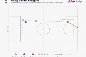 奔襲！范德芬?guī)?7.7米后破門，創(chuàng)造2015年有統(tǒng)計(jì)以來歐冠紀(jì)錄