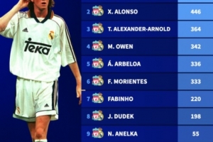 曾效力利物浦、皇馬球員為兩隊總出場次數(shù)排行：阿隆索446場第二