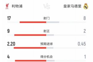 防反制勝！利物浦vs皇馬數(shù)據(jù)：紅軍4成控球17射9正，皇馬8射2正