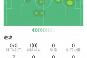 卡馬文加本場(chǎng)數(shù)據(jù)：1次解圍，2次搶斷，8對(duì)抗3成功，評(píng)分6.7分