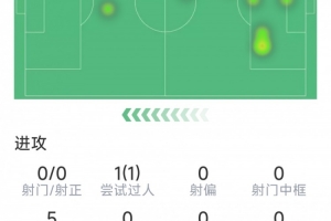 巴爾韋德本場(chǎng)數(shù)據(jù)：3次解圍，2次搶斷，5對(duì)抗4成功，1次攔截