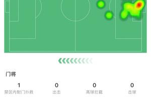 高接抵擋！庫(kù)爾圖瓦半場(chǎng)3撲救1次解圍，力?；蜀R球門不失！