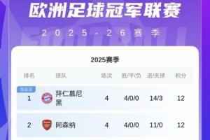 半壁江山！歐冠前八英超占4席：槍手第2 曼城第4 紐卡第6 紅軍第7