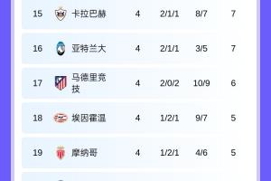 ??歐冠第4輪積分：拜仁槍手國米全勝領(lǐng)跑！本菲卡賈府全敗墊底