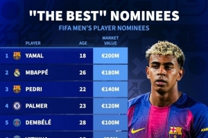 FIFA最佳球員候選身價榜：亞馬爾2億歐居首，姆巴佩、佩德里前三