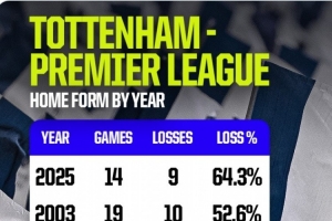 14戰(zhàn)9負(fù)！熱刺今年聯(lián)賽主場落敗率64.3%，創(chuàng)造隊史英超最差紀(jì)錄