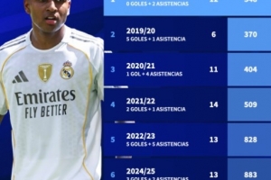 零球兩助，羅德里戈賽季前15場(chǎng)僅出戰(zhàn)348分鐘比賽創(chuàng)皇馬生涯新低