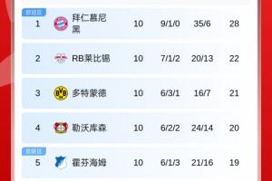 德甲積分榜：拜仁6分領(lǐng)跑，萊比錫第2，多特遭絕平第3，藥廠第4