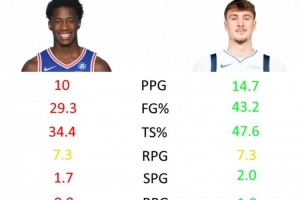 新秀墻了？過去3場(chǎng)埃奇庫姆場(chǎng)均10分7板 對(duì)比弗拉格14.7分7板