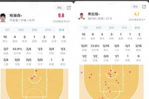 楊瀚森和弗拉格首秀數據對比！網友疑惑：誰才是真正的狀元？