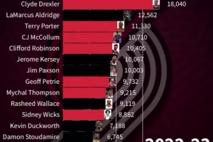 開(kāi)拓者歷史得分排名直觀變化趨勢(shì)！利拉德不愧是隊(duì)史第一人?。? >
                                        </div>
                                    </div>
                                                                        <div   id=