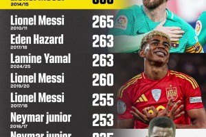 自2009年以來單賽季成功盤帶次數(shù)最多的球員??